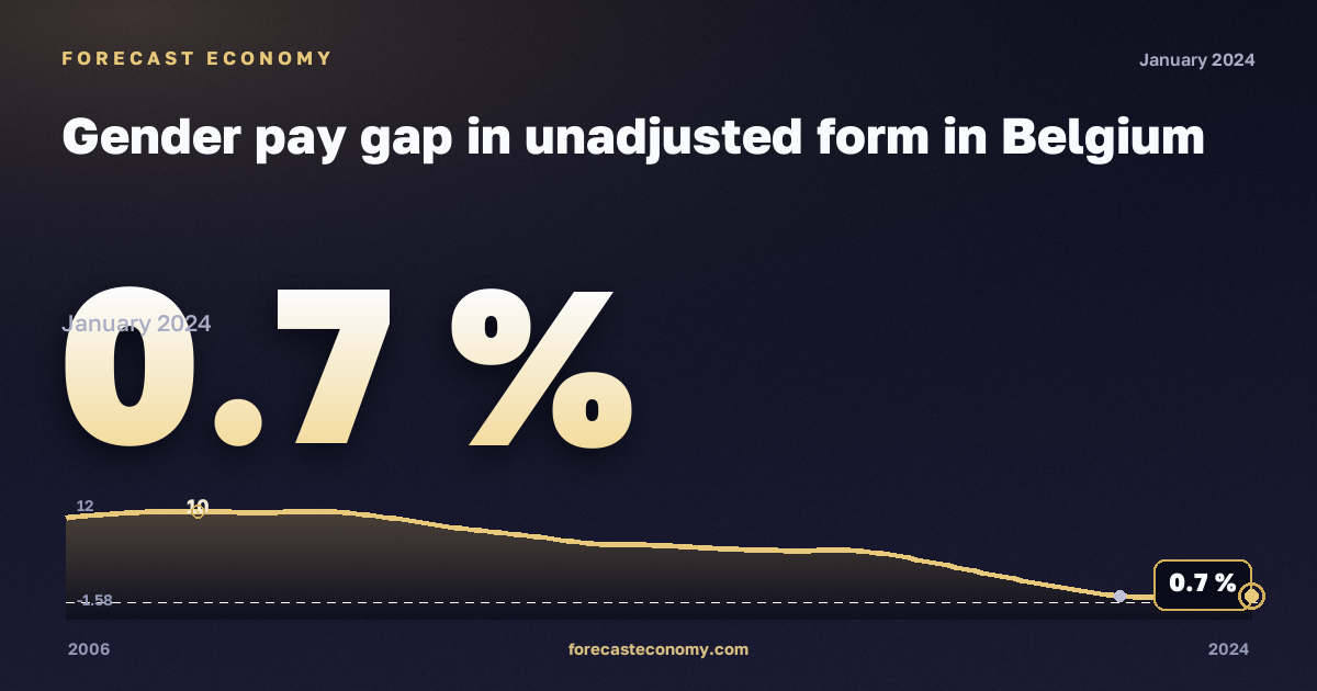 Нескорректированный гендерный разрыв в оплате труда, %, рыночная экономика без госуправления в Бельгии: график динамики 2006–2024, последнее значение 0,7 %, источник Евростат