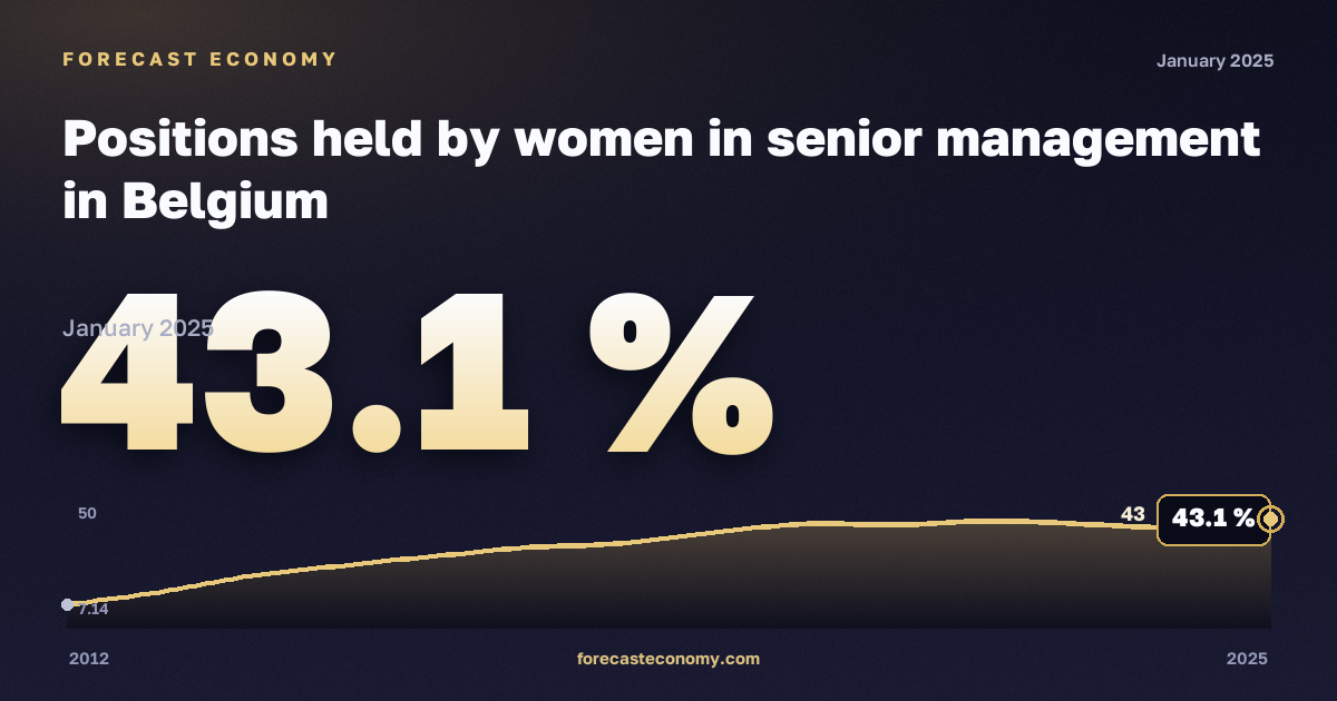 Доля женщин на руководящих должностях, %, женщины в Бельгии: график динамики 2012–2025, последнее значение 43,1 %, источник Евростат