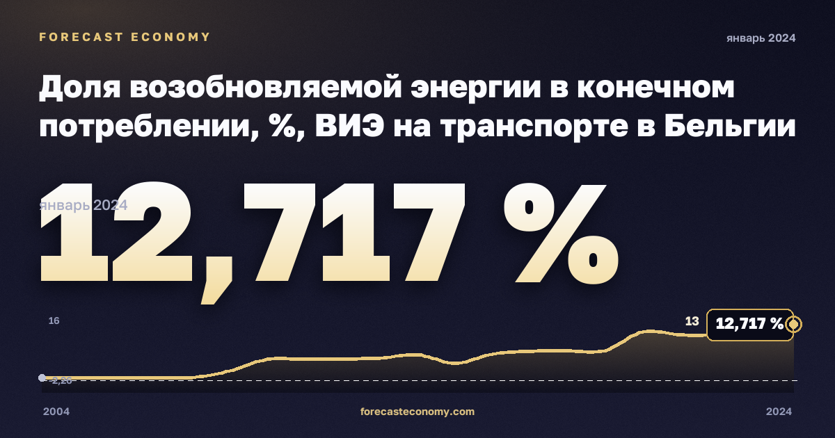 Доля возобновляемой энергии в конечном потреблении, %, ВИЭ на транспорте в Бельгии: график динамики 2004–2024, последнее значение 12,717 %, источник Евростат