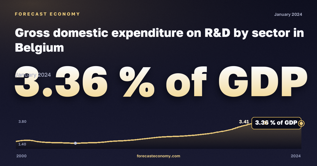 Gross domestic expenditure on R&D by sector in Belgium: dynamics chart 2000–2024, latest value 3.36 % of GDP, source Eurostat
