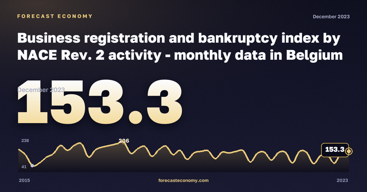 Регистрация предприятий и банкротства, индекс (2015 = 100), промышленность, включая водоснабжение в Бельгии: график динамики 2015–2023, последнее значение 153,3, источник Евростат