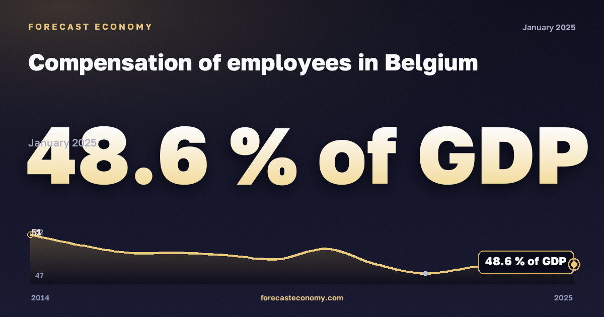 Compensation of employees in Belgium: dynamics chart 2014–2025, latest value 48.6 % of GDP, source Eurostat