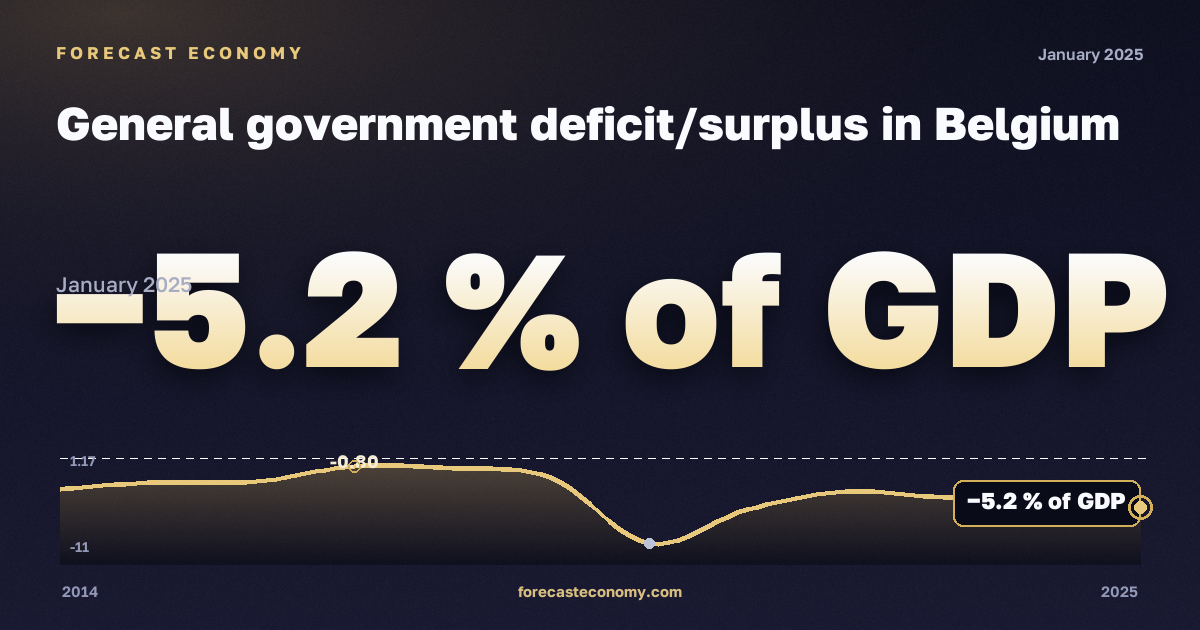 General government deficit/surplus in Belgium: dynamics chart 2014–2025, latest value −5.2 % of GDP, source Eurostat