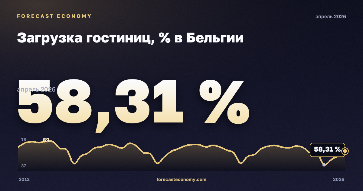 Загрузка гостиниц, % в Бельгии: график динамики 2012–2026, последнее значение 58,31 %, источник Евростат