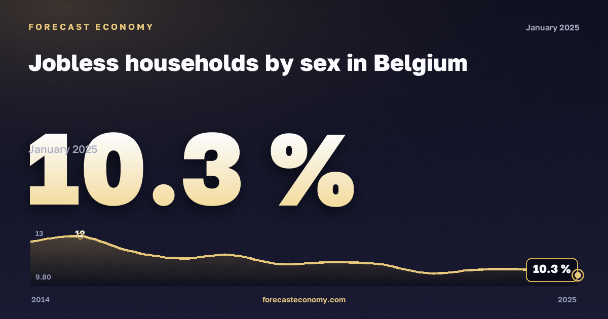 Домохозяйства без занятых по полу, %, женщины в Бельгии: график динамики 2014–2025, последнее значение 10,3 %, источник Евростат