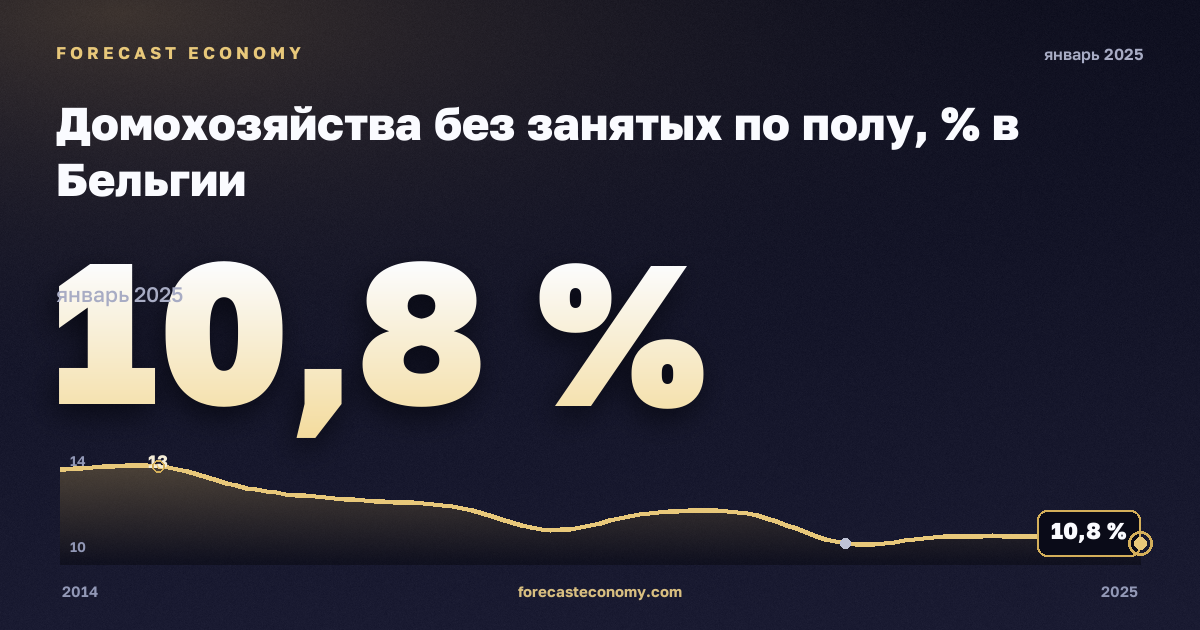 Домохозяйства без занятых по полу, % в Бельгии: график динамики 2014–2025, последнее значение 10,8 %, источник Евростат