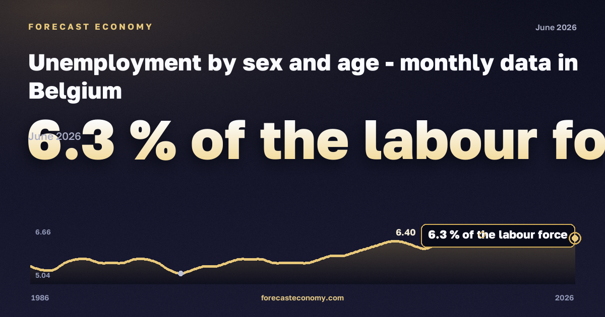 Unemployment by sex and age in Belgium: dynamics chart 1986–2026, latest value 6.3 % экономически активного населения, source Eurostat