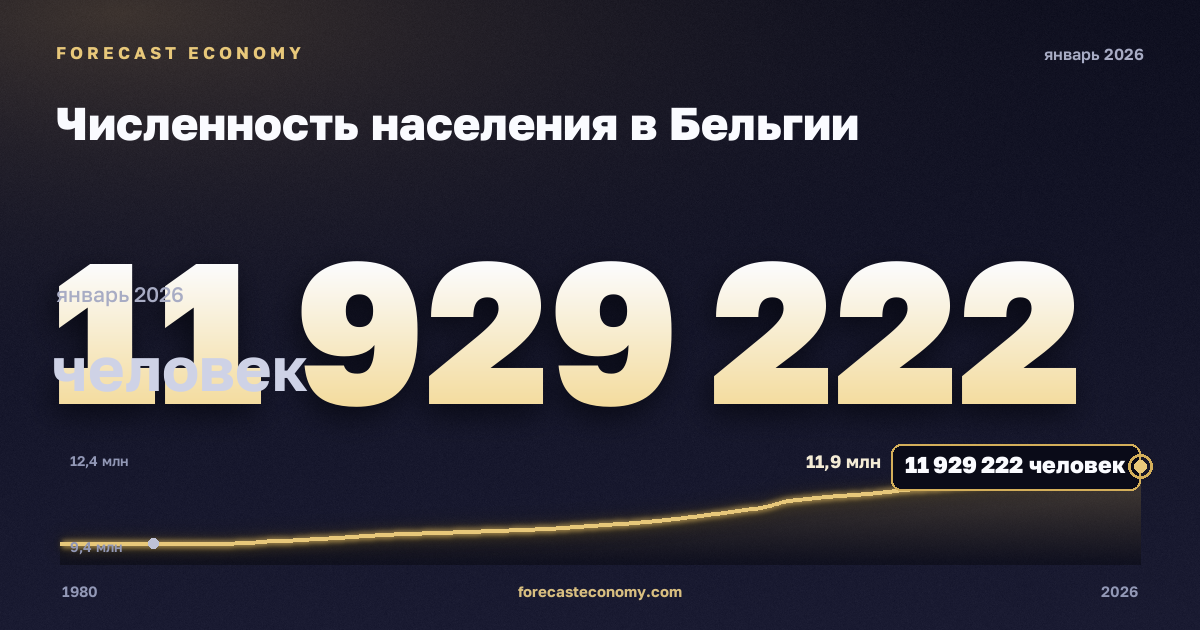 Численность населения в Бельгии: график динамики 1980–2026, последнее значение 11 929 222 человек, источник Международный валютный фонд