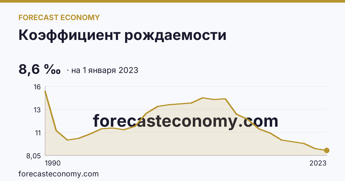 Коэффициент рождаемости — график динамики, последнее значение 8,6 ‰, источник Росстат