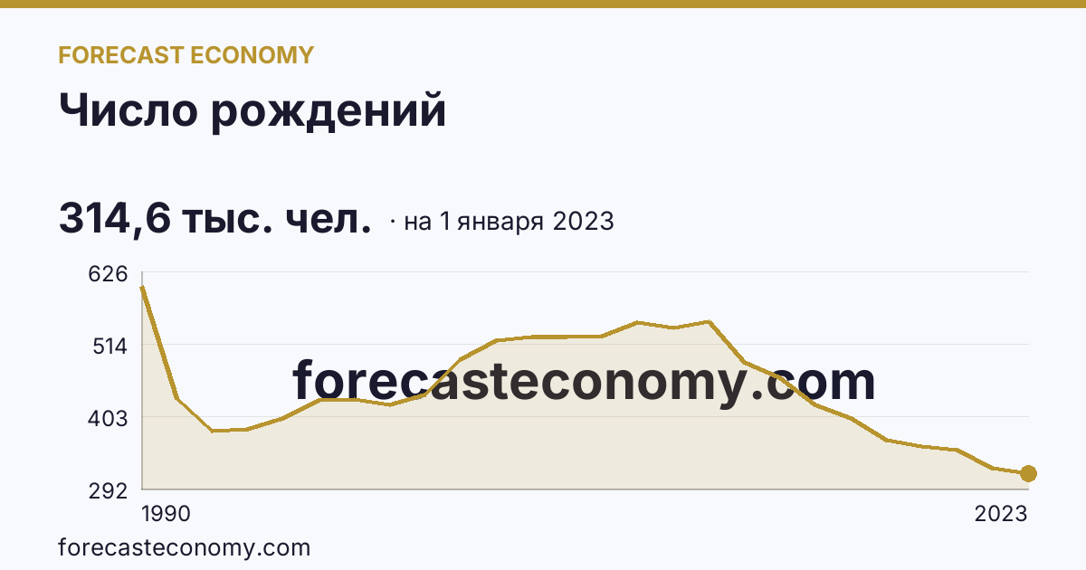 Число рождений — график динамики, последнее значение 314,6 тыс. чел., источник Росстат