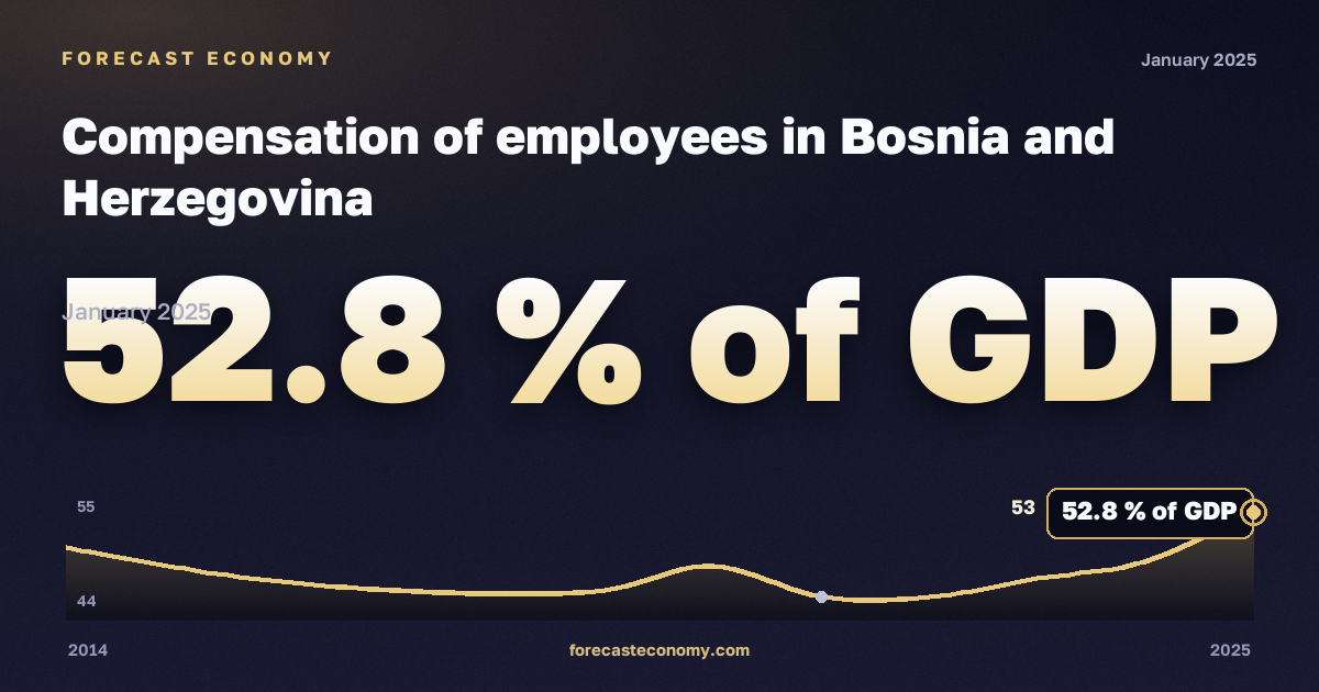 Оплата труда наёмных работников, % ВВП в Боснии и Герцеговине: график динамики 2014–2025, последнее значение 52,8 % ВВП, источник Евростат