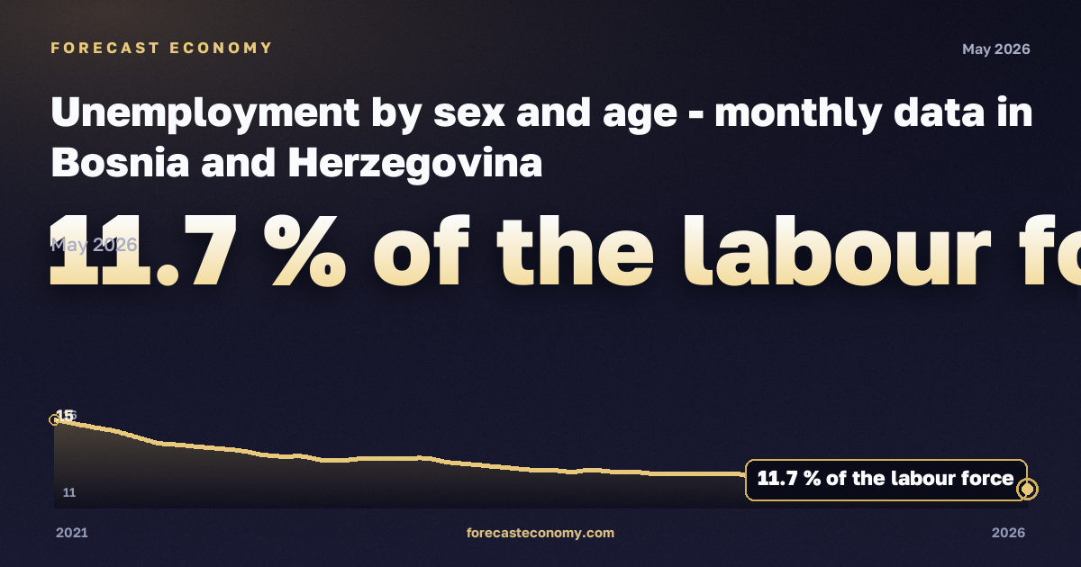 Безработица, % экономически активного населения в Боснии и Герцеговине: график динамики 2021–2026, последнее значение 11,7 % экономически активного населения, источник Евростат