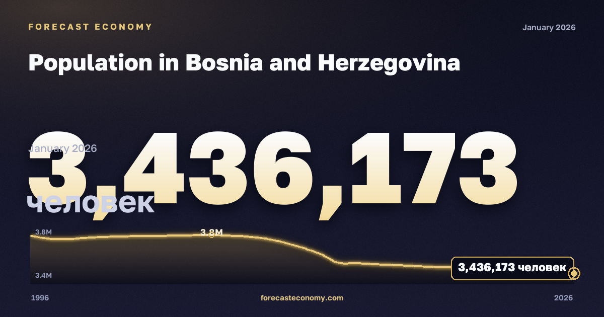 Population in Bosnia and Herzegovina: dynamics chart 1996–2026, latest value 3,436,173 people, source International Monetary Fund