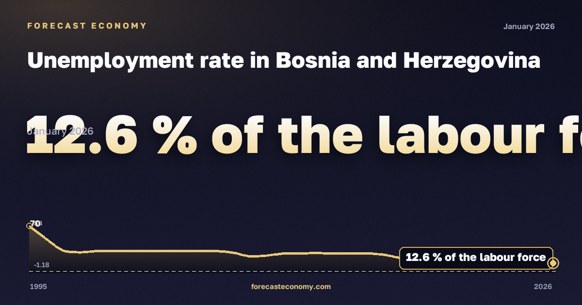 Unemployment rate in Bosnia and Herzegovina: dynamics chart 1995–2026, latest value 12.6 % экономически активного населения, source International Monetary Fund