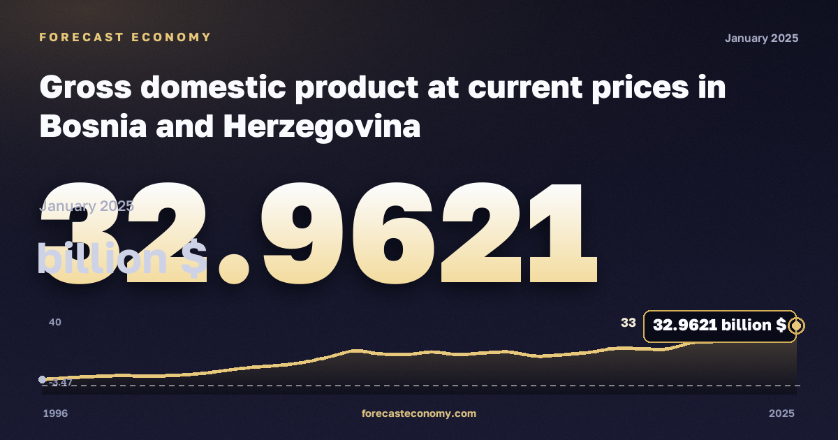 Gross domestic product at current prices in Bosnia and Herzegovina: dynamics chart 1996–2025, latest value 32.9621 млрд $, source International Monetary Fund