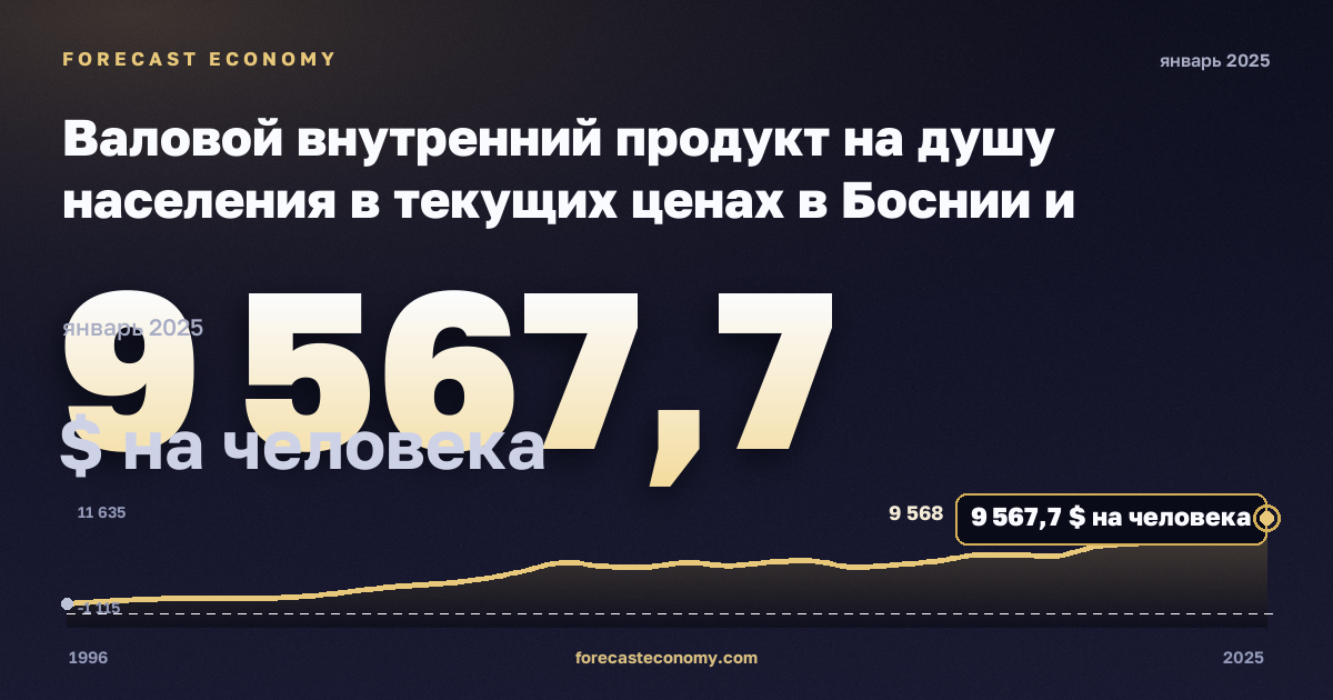 Валовой внутренний продукт на душу населения в текущих ценах в Боснии и Герцеговине: график динамики 1996–2025, последнее значение 9 567,7 $ на человека, источник Международный валютный фонд