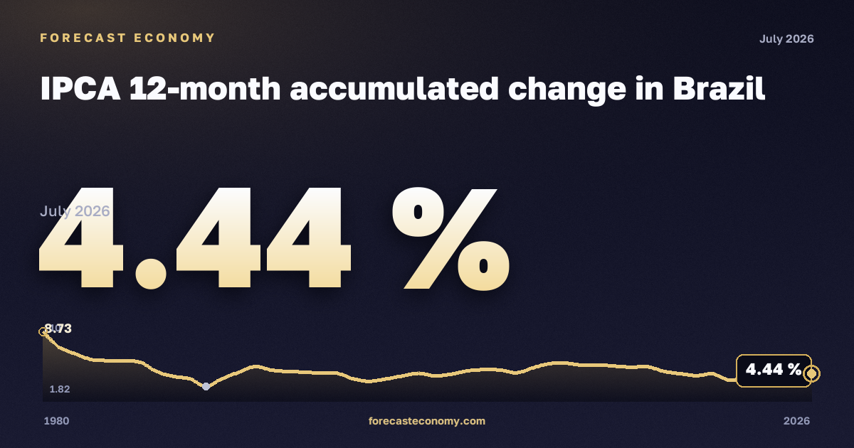 IPCA 12-month accumulated change in Brazil: dynamics chart 1980–2026, latest value 4.44 %, source Central Bank of Brazil
