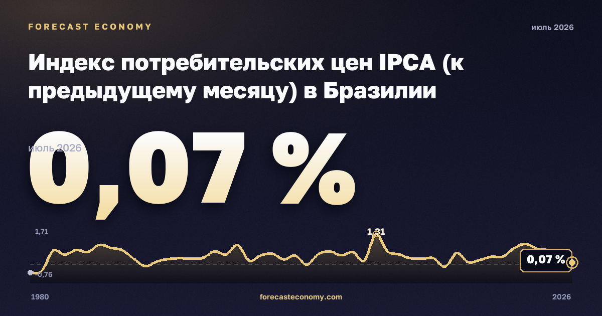 Индекс потребительских цен IPCA (к предыдущему месяцу) в Бразилии: график динамики 1980–2026, последнее значение 0,07 %, источник Банк Бразилии