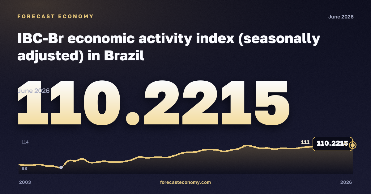 IBC-Br economic activity index (seasonally adjusted) in Brazil: dynamics chart 2003–2026, latest value 110.2215, source Central Bank of Brazil