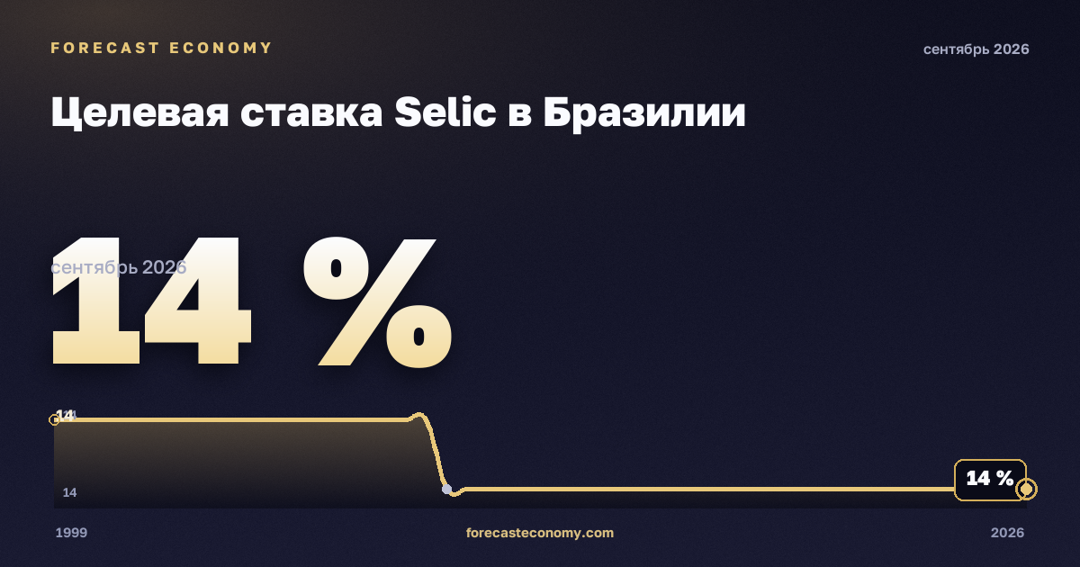 Целевая ставка Selic в Бразилии: график динамики 1999–2026, последнее значение 14 %, источник Банк Бразилии