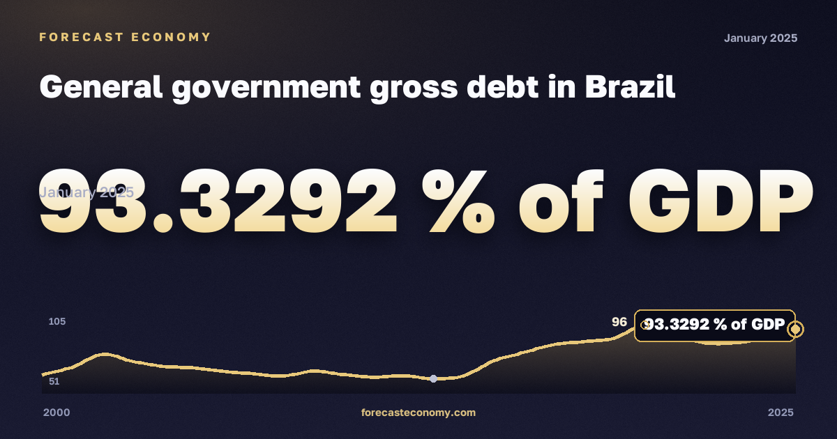 General government gross debt in Brazil: dynamics chart 2000–2025, latest value 93.3292 % of GDP, source International Monetary Fund