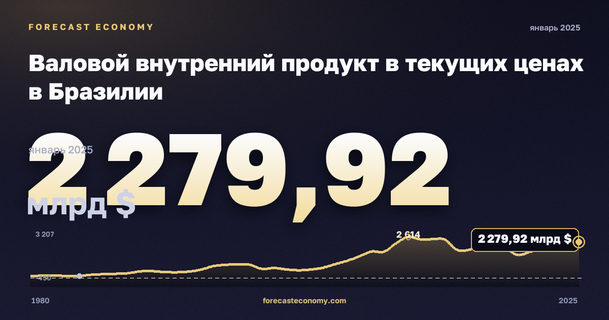Валовой внутренний продукт в текущих ценах в Бразилии: график динамики 1980–2025, последнее значение 2 279,92 млрд $, источник Международный валютный фонд