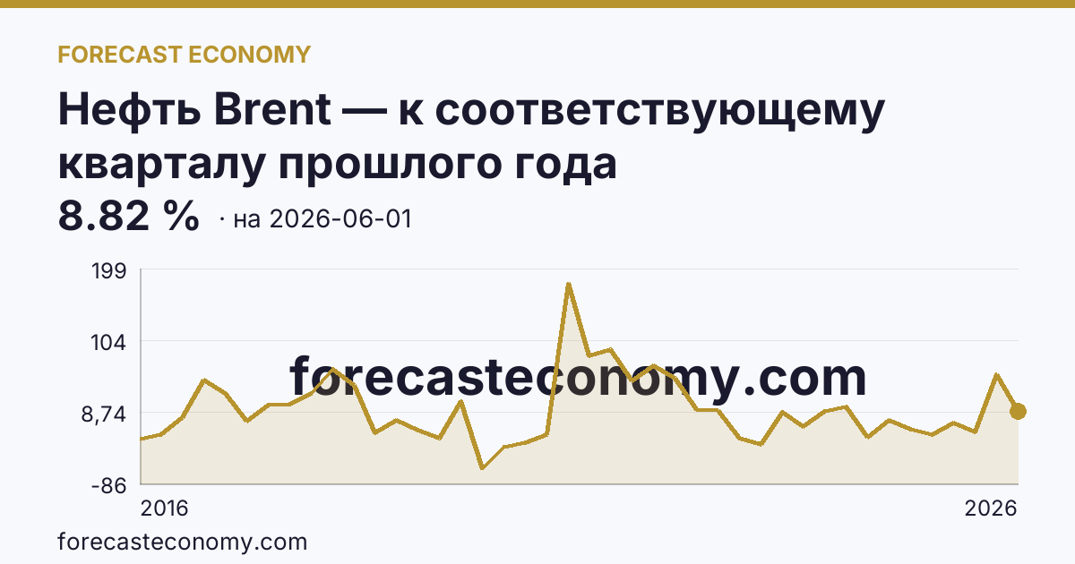 Нефть Brent — к соответствующему кварталу прошлого года — график динамики, последнее значение 8.82 %, источник Рыночные котировки