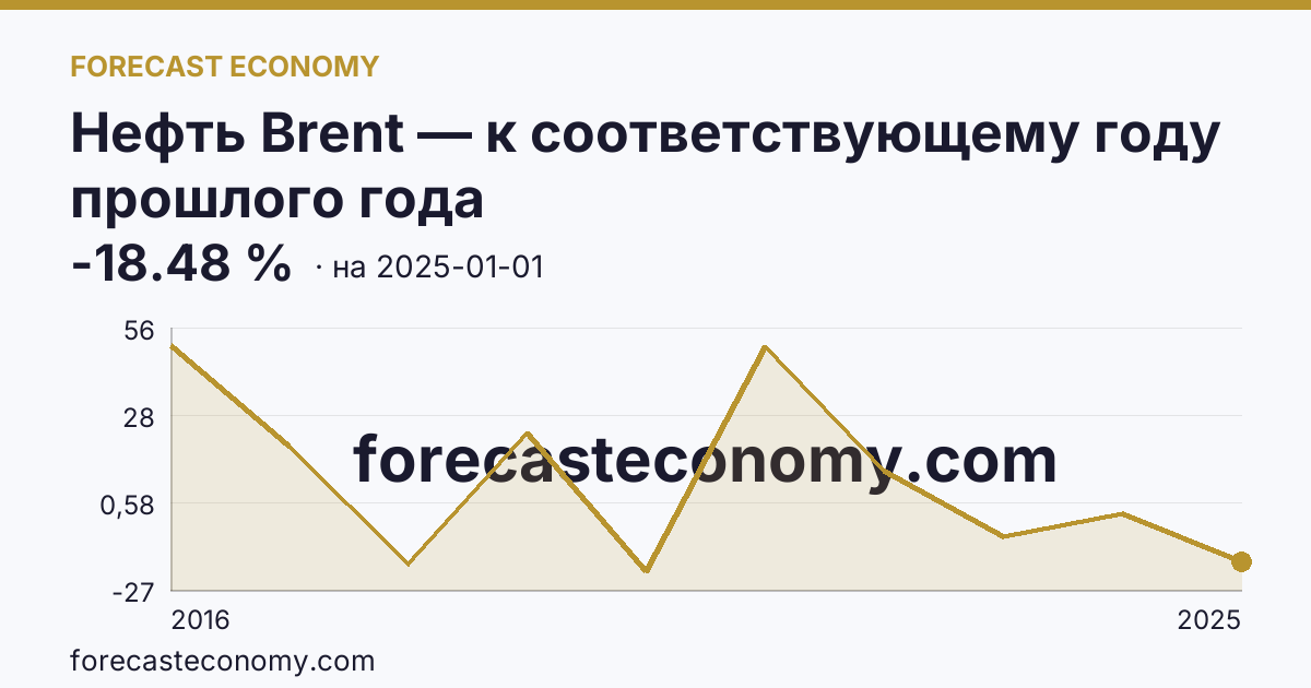 Нефть Brent — к соответствующему году прошлого года — график динамики, последнее значение -18.48 %, источник Рыночные котировки