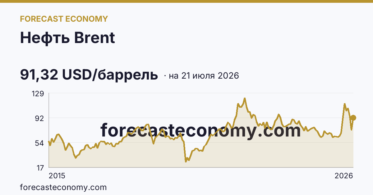 Нефть Brent — график динамики, последнее значение 91,32 USD/баррель, источник Рыночные котировки