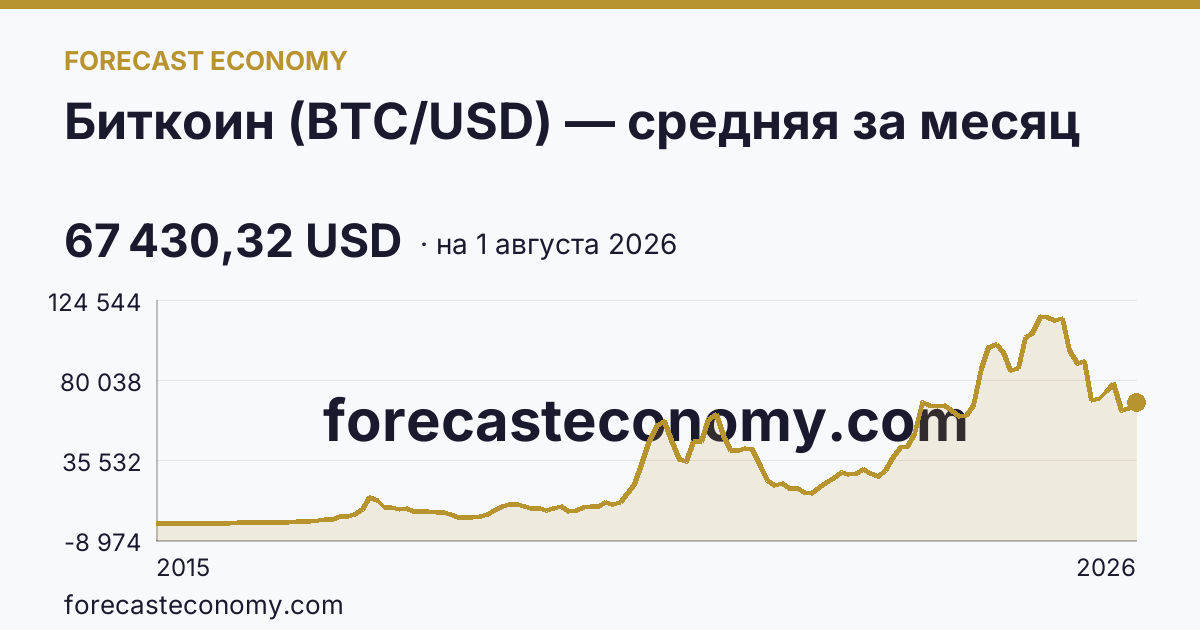 Биткоин (BTC/USD) — Средняя за период, по месяцам — график динамики, последнее значение 67 430,32 USD, источник Binance