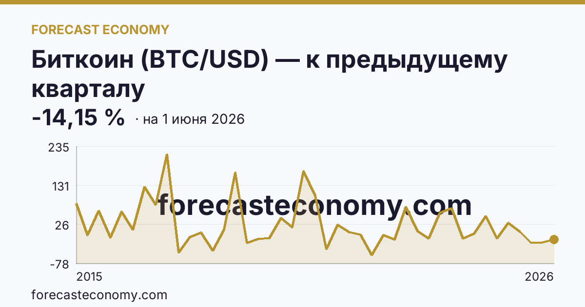 Биткоин (BTC/USD) — К прошлому периоду, кв/кв — график динамики, последнее значение -14,15 %, источник Binance