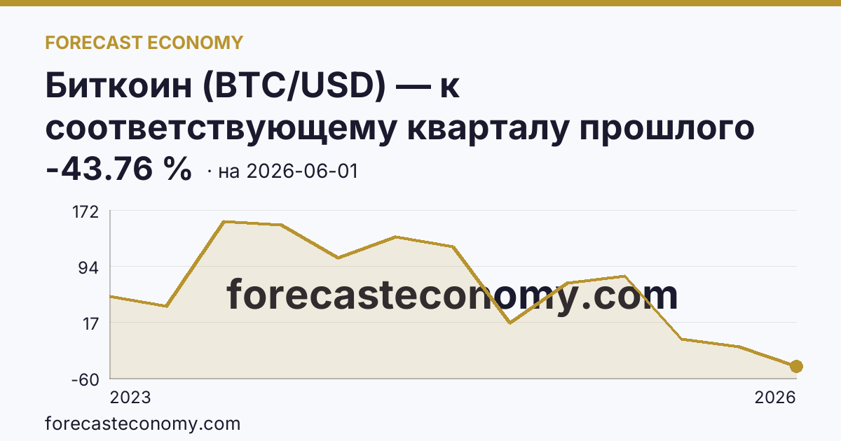 Биткоин (BTC/USD) — к соответствующему кварталу прошлого года — график динамики, последнее значение -43.76 %, источник Binance