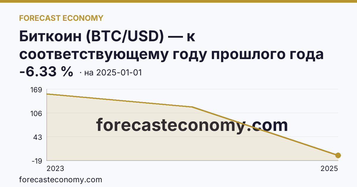 Биткоин (BTC/USD) — к соответствующему году прошлого года — график динамики, последнее значение -6.33 %, источник Binance