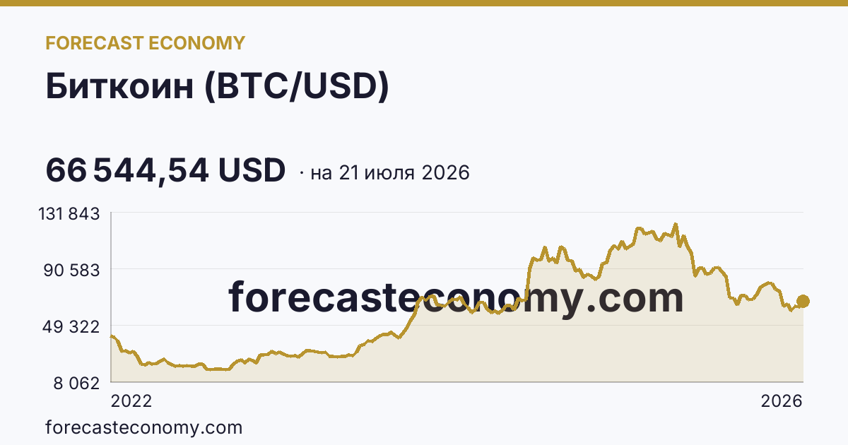 Биткоин (BTC/USD) — график динамики, последнее значение 66 544,54 USD, источник Binance