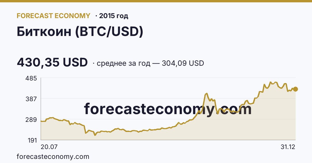 Биткоин (BTC/USD) в 2015 году — график, среднее за год 304,09 USD, источник Binance