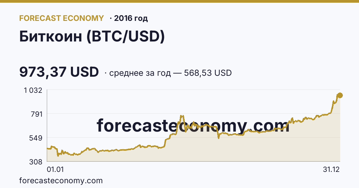 Биткоин (BTC/USD) в 2016 году — график, среднее за год 568,53 USD, источник Binance