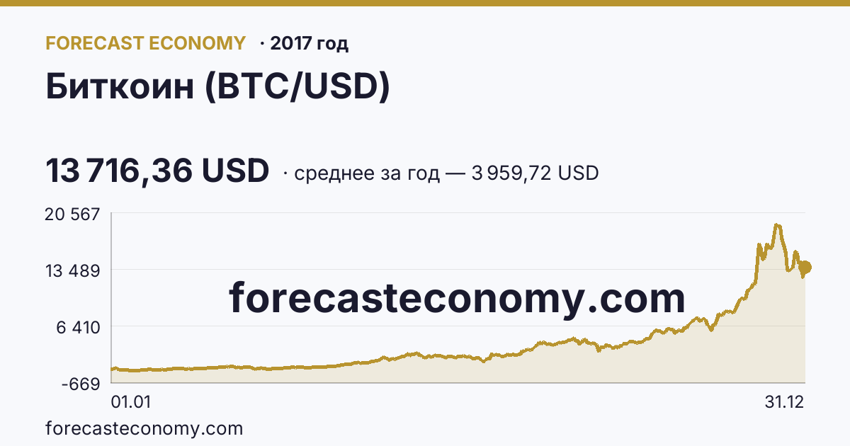 Биткоин (BTC/USD) в 2017 году — график, среднее за год 3 959,72 USD, источник Binance