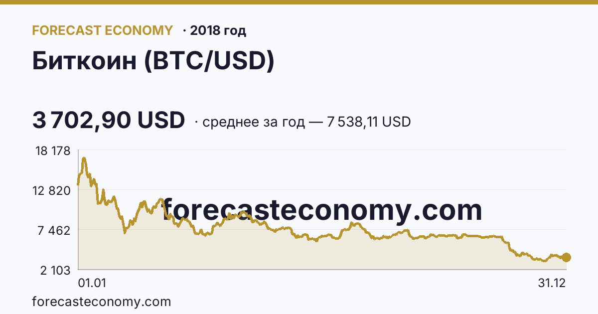 Биткоин (BTC/USD) в 2018 году — график, среднее за год 7 538,11 USD, источник Binance