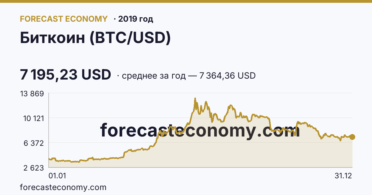 Биткоин (BTC/USD) в 2019 году — график, среднее за год 7 364,36 USD, источник Binance