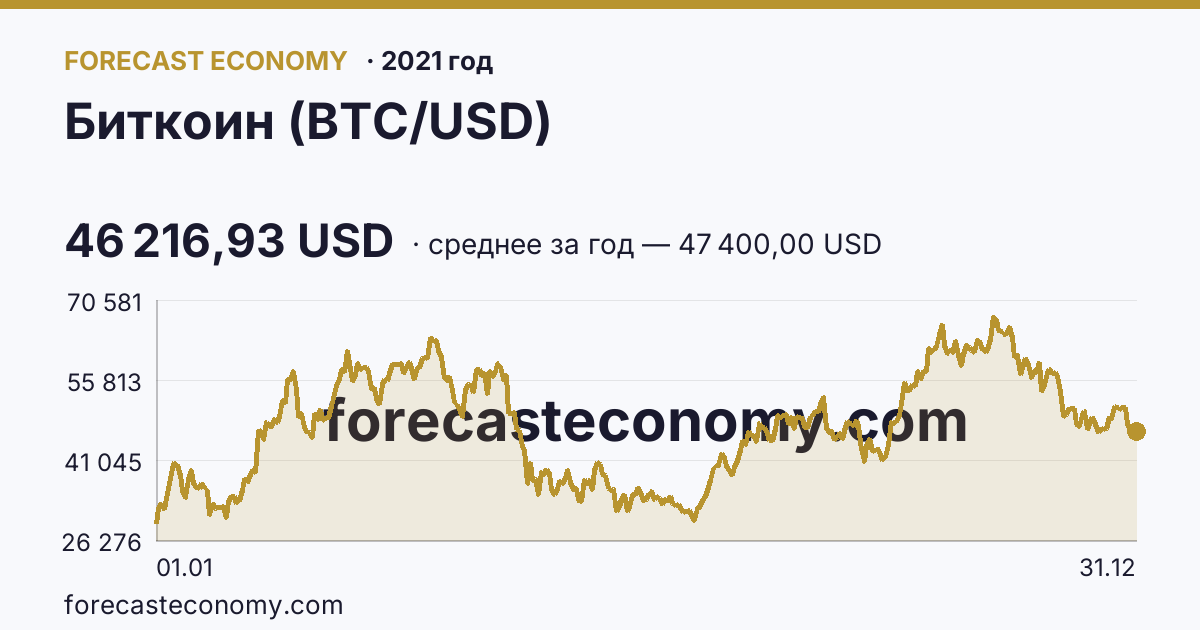 Биткоин (BTC/USD) в 2021 году — график, среднее за год 47 400,00 USD, источник Binance