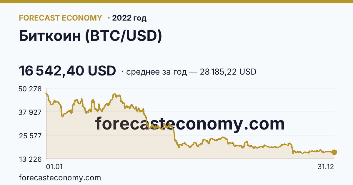 Биткоин (BTC/USD) в 2022 году — график, среднее за год 28 185,22 USD, источник Binance