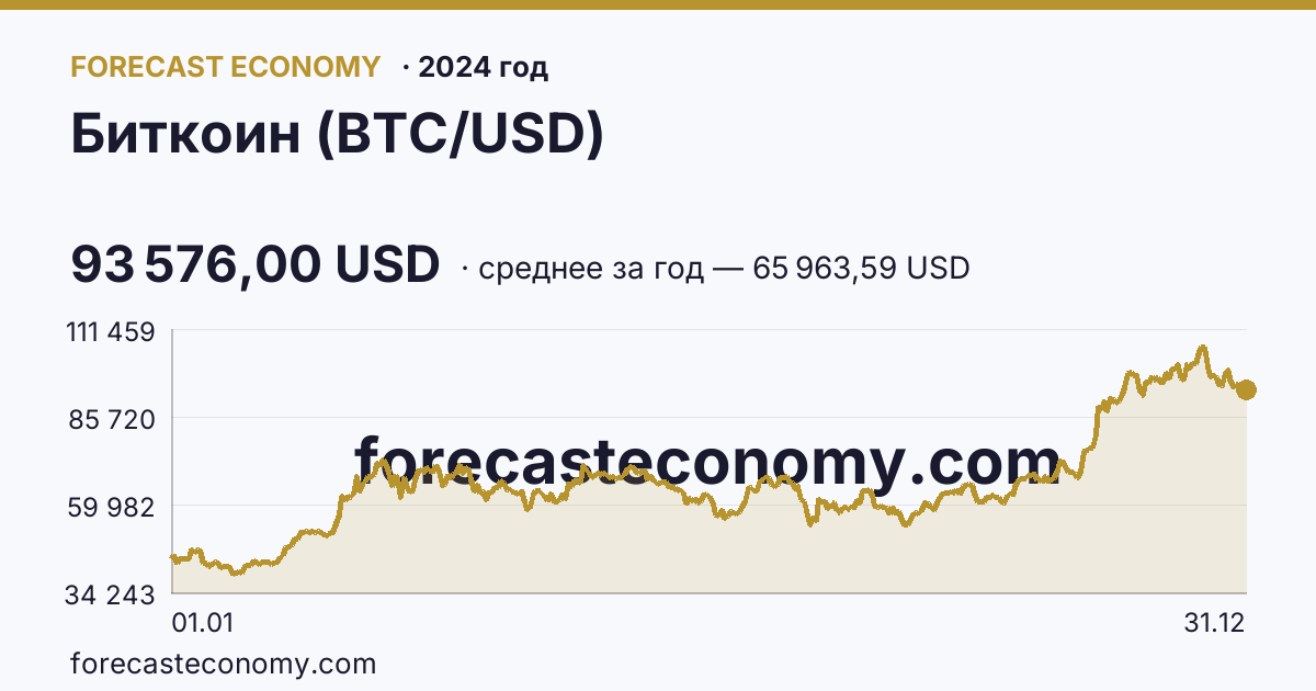 Биткоин (BTC/USD) в 2024 году — график, среднее за год 65 963,59 USD, источник Binance