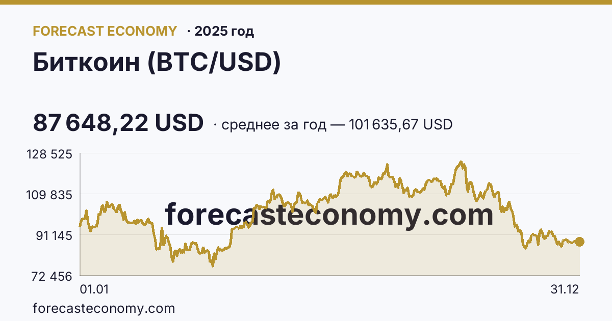 Биткоин (BTC/USD) в 2025 году — график, среднее за год 101 635,67 USD, источник Binance