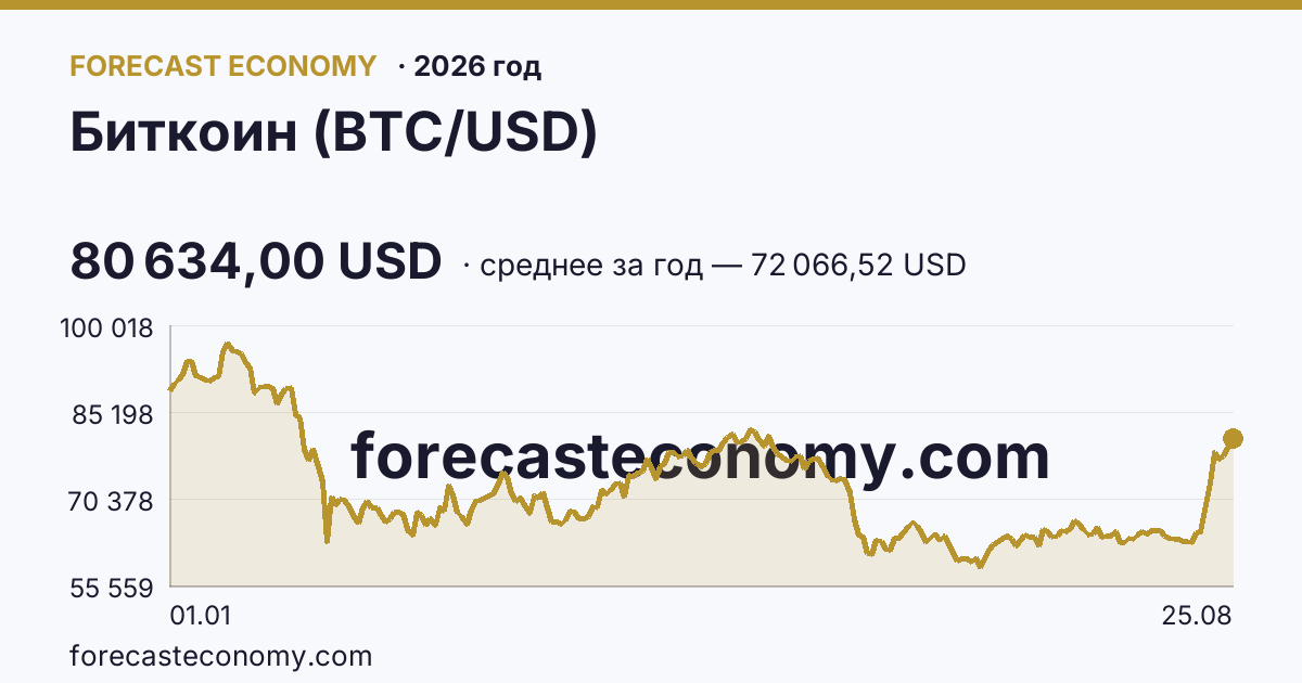 Биткоин (BTC/USD) в 2026 году — график, среднее за год (на 25 августа 2026) 72 066,52 USD, источник Binance