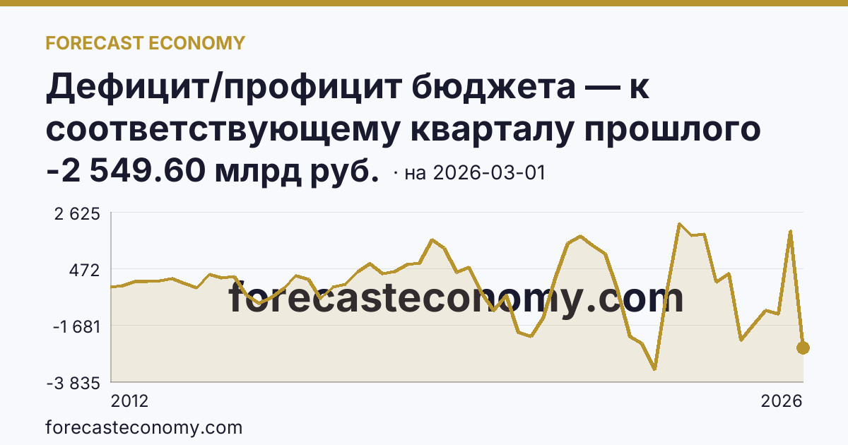Дефицит/профицит бюджета — к соответствующему кварталу прошлого года — график динамики, последнее значение -2 549.60 млрд руб., источник Минфин