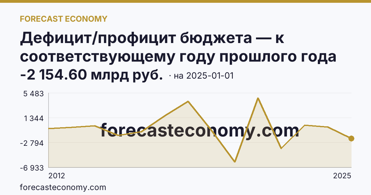 Дефицит/профицит бюджета — к соответствующему году прошлого года — график динамики, последнее значение -2 154.60 млрд руб., источник Минфин