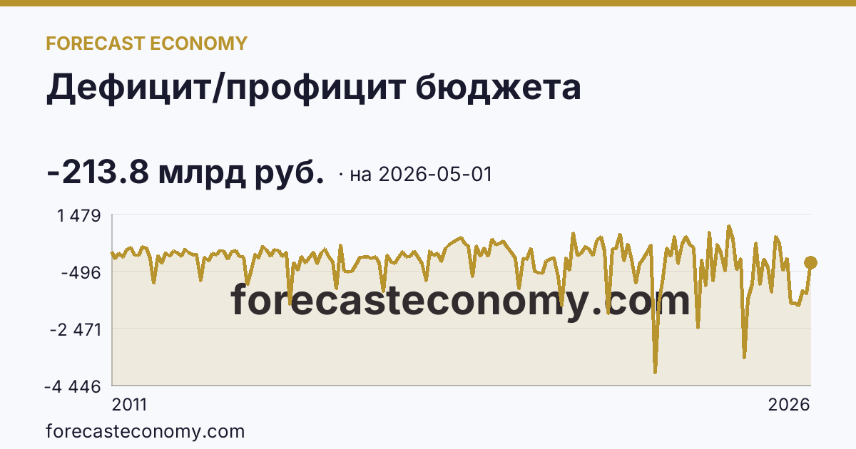 Дефицит/профицит бюджета — график динамики, последнее значение -213.8 млрд руб., источник Минфин