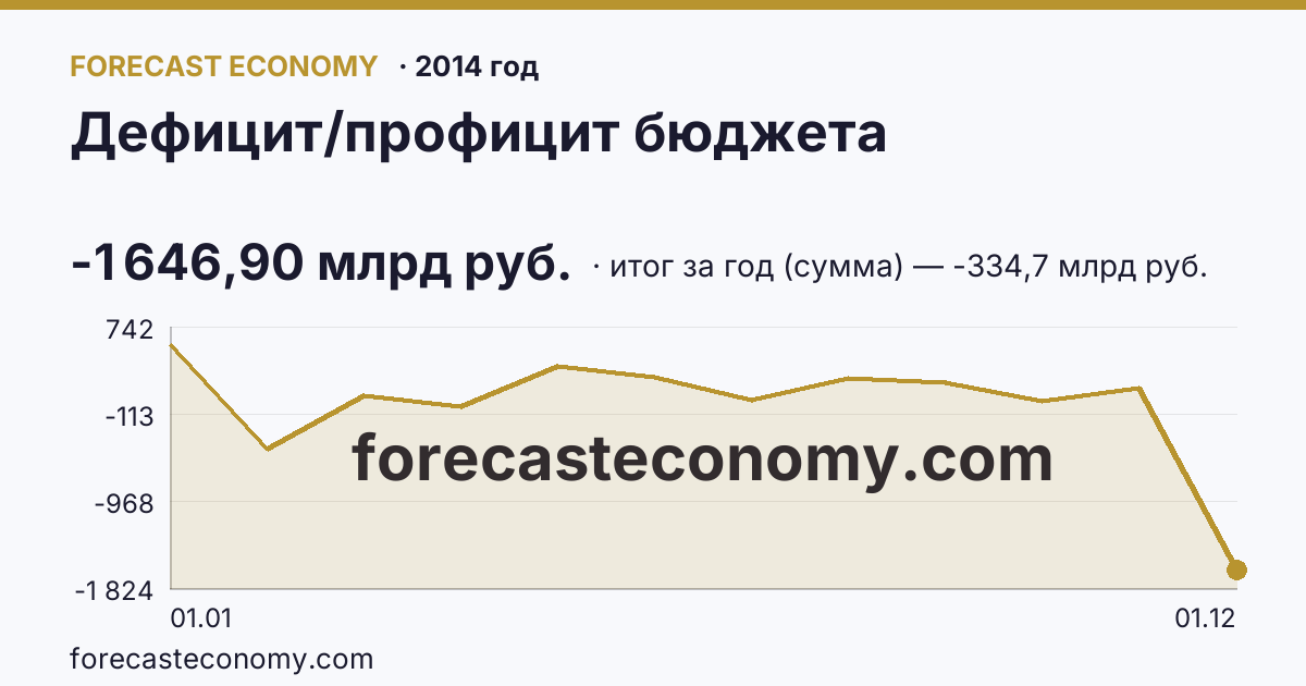 Дефицит/профицит бюджета в 2014 году — график, итог за год (сумма) -334,7 млрд руб., источник Минфин