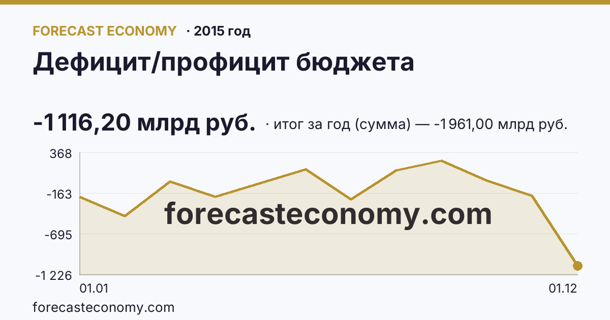 Дефицит/профицит бюджета в 2015 году — график, итог за год (сумма) -1 961,00 млрд руб., источник Минфин