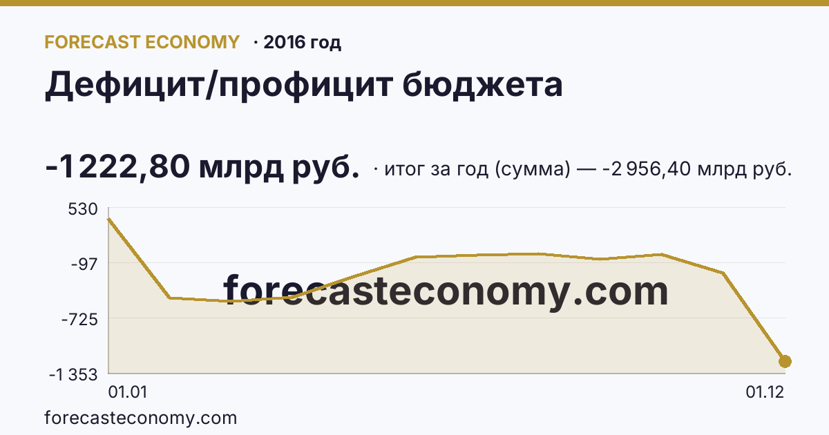 Дефицит/профицит бюджета в 2016 году — график, итог за год (сумма) -2 956,40 млрд руб., источник Минфин